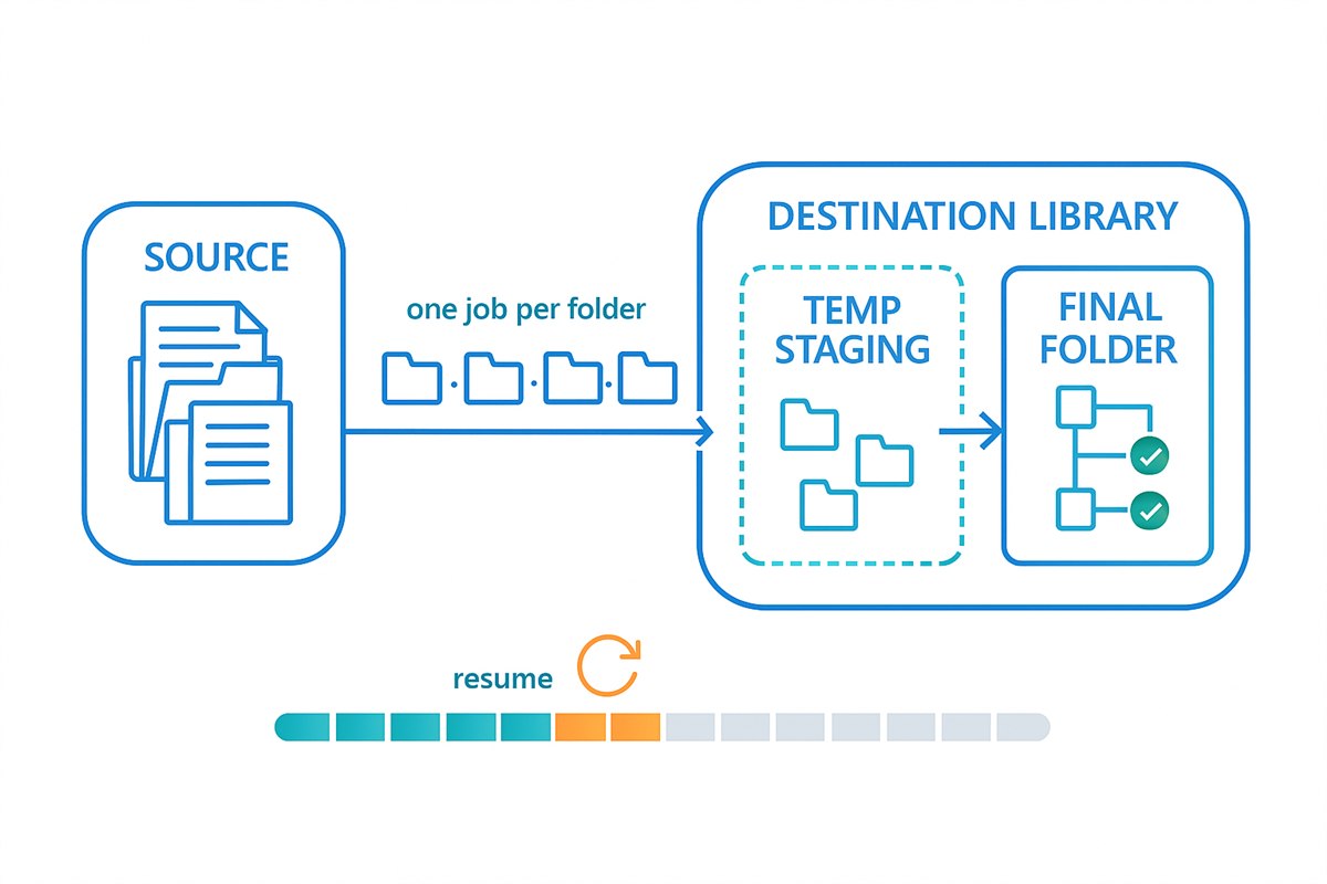Diagram: folders move from the source library in small separate jobs into a __temp staging folder in the destination library, then into their final location, with a resume point on the progress bar